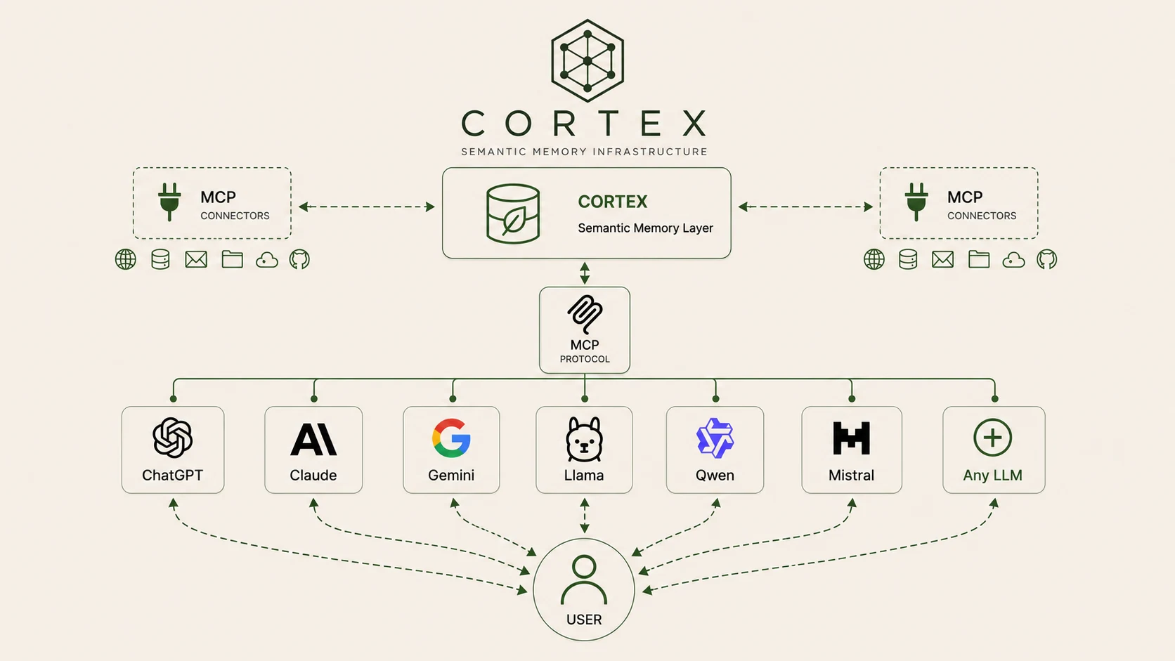 Schema del flusso: le tue fonti dati e le tue AI si collegano a Cortex attraverso il protocollo MCP; tu parli con le AI, che condividono la stessa memoria.