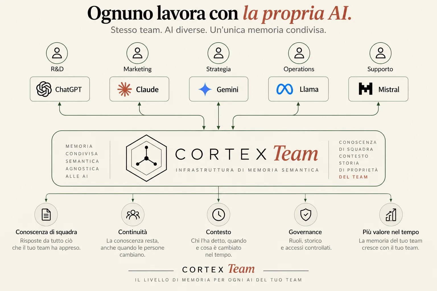 Ognuno lavora con la propria AI. Stesso team, AI diverse, un'unica memoria condivisa: Cortex Team al centro, conoscenza di squadra, continuità, contesto, governance e più valore nel tempo