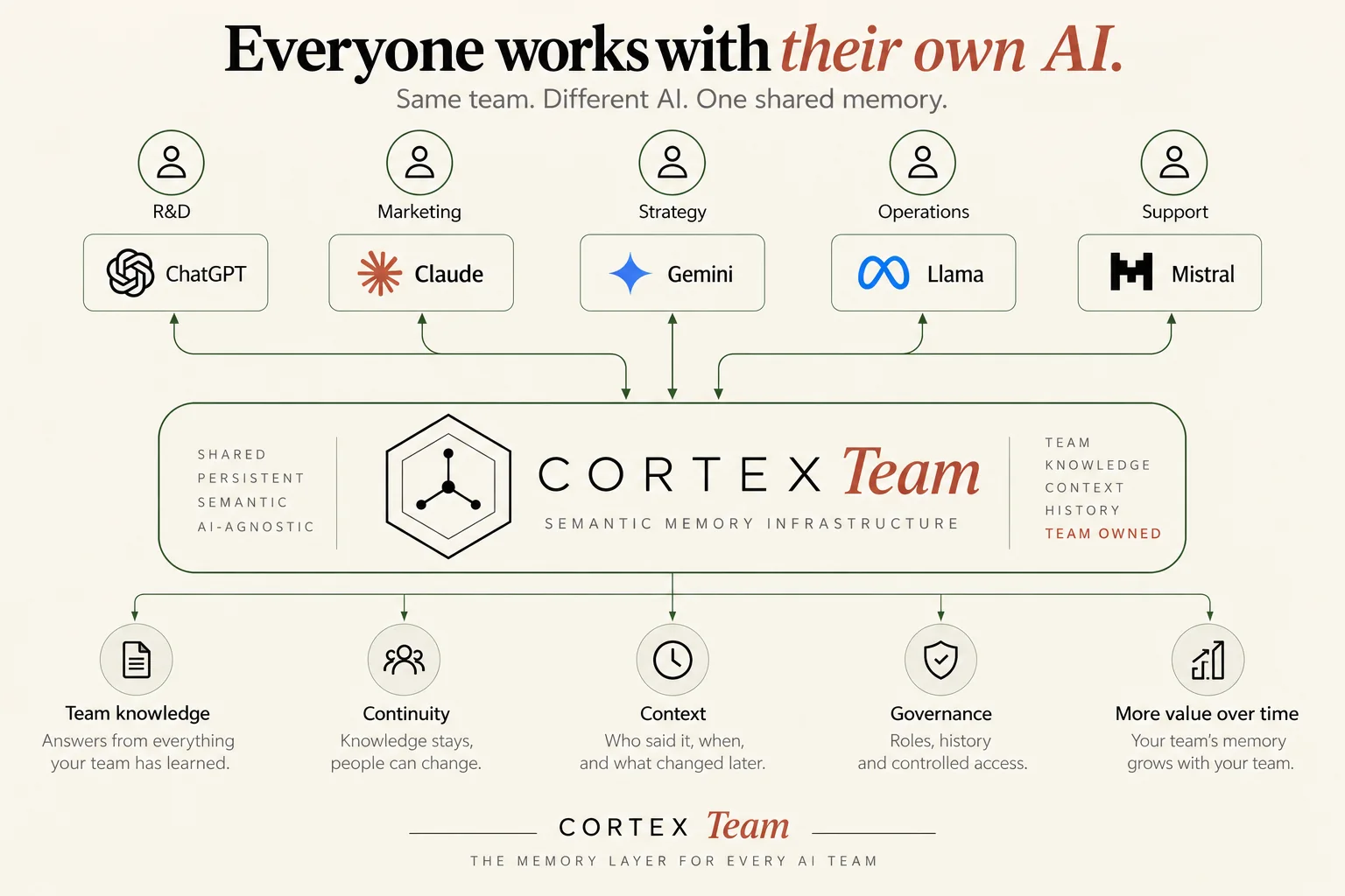 Everyone works with their own AI. Same team, different AI, one shared memory: Cortex Team in the middle, team knowledge, continuity, context, governance and more value over time